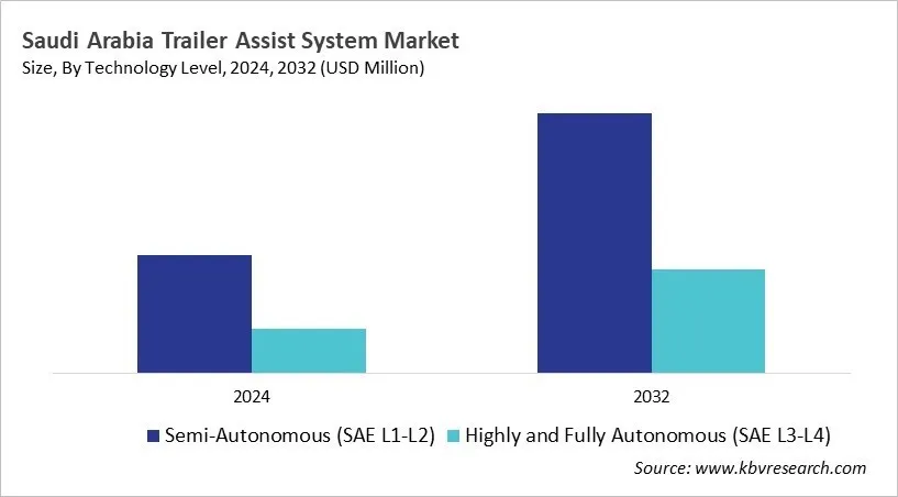 Country Trailer Assist System Market Size by Segmentation