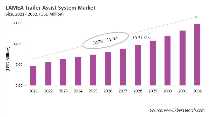 LAMEA Trailer Assist System Market Size, 2021 - 2032