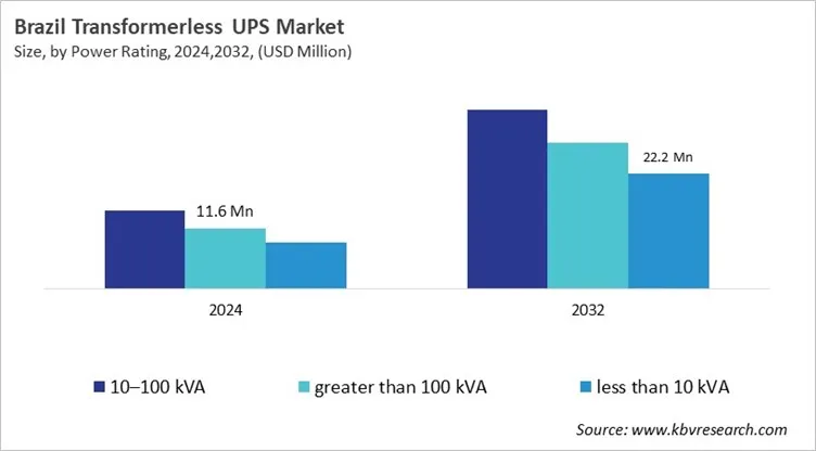 Country Transformerless UPS Market Size by Segmentation Country Transformerless UPS Market Size by Segmentation