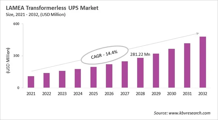 LAMEA Transformerless UPS Market Size, 2021 - 2032 LAMEA Transformerless UPS Market Size, 2021 - 2032