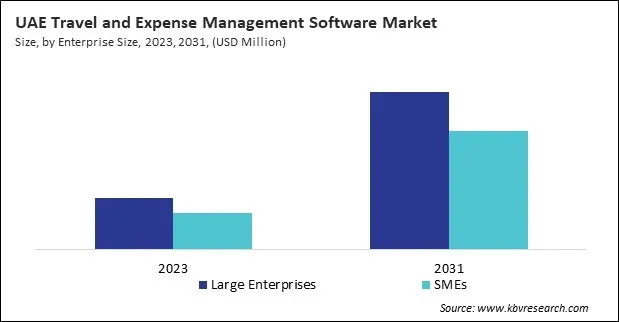 LAMEA Travel and Expense Management Software Market 