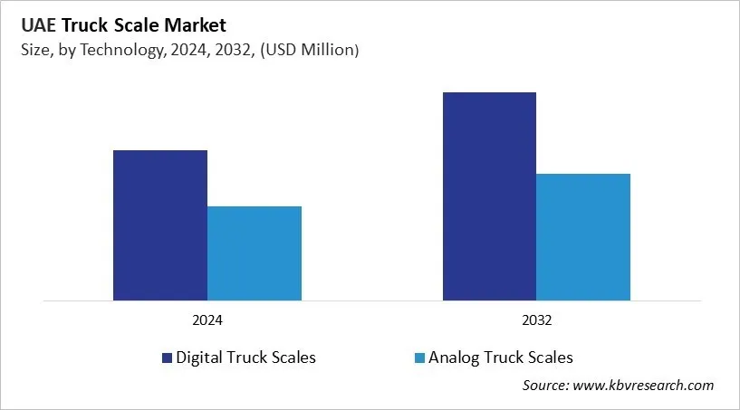 Country Truck Scale Market Size by Segmentation