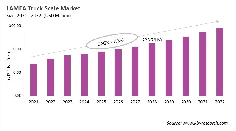 LAMEA Truck Scale Market Size, 2021 - 2032