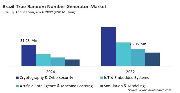 LAMEA True Random Number Generator Market