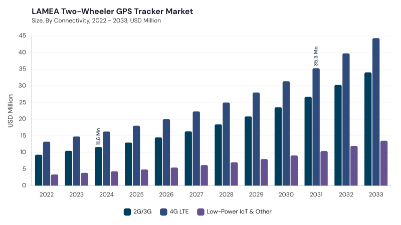 LAMEA Two-Wheeler GPS Tracker Market segment size and growth forecast