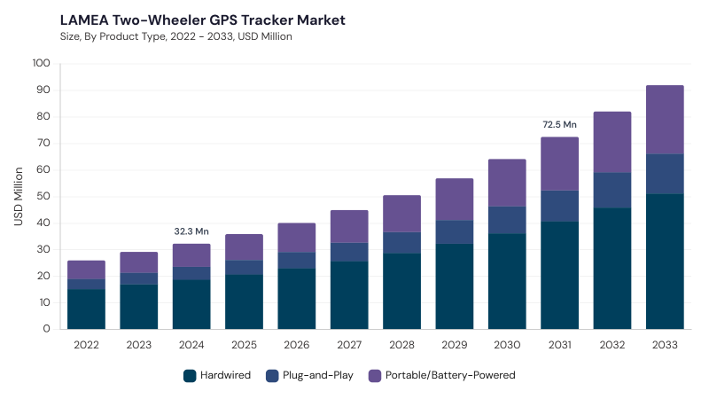 LAMEA Two-Wheeler GPS Tracker Market size and growth forecast (2022-2033)