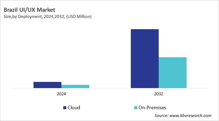Country UI/UX Market Size by Segmentation