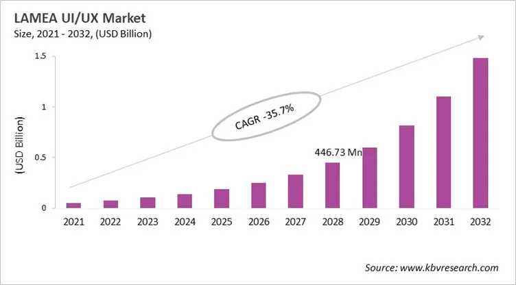 LAMEA UI/UX Market Size, 2021 - 2032