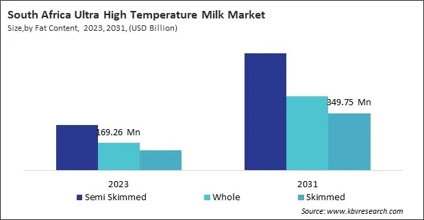 LAMEA Ultra High Temperature Milk Market 