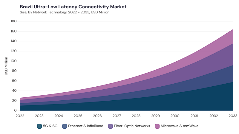LAMEA Ultra-Low Latency Connectivity Market segment size and growth forecast LAMEA Ultra-Low Latency Connectivity Market segment size and growth forecast