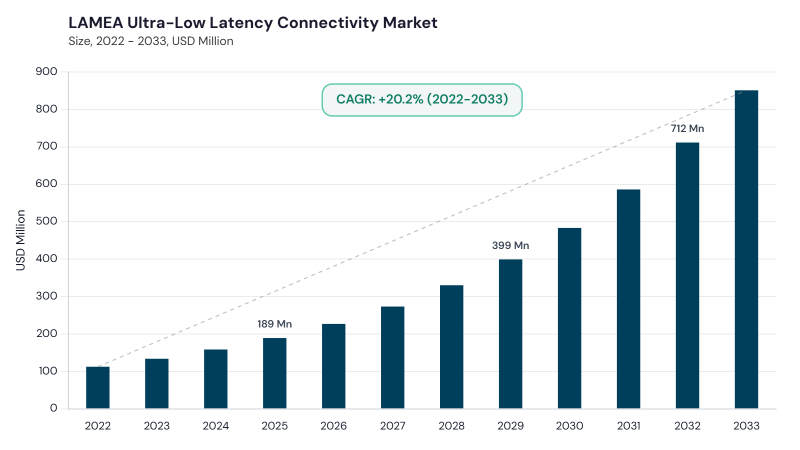 LAMEA Ultra-Low Latency Connectivity Market size and growth forecast (2022-2033) LAMEA Ultra-Low Latency Connectivity Market size and growth forecast (2022-2033)