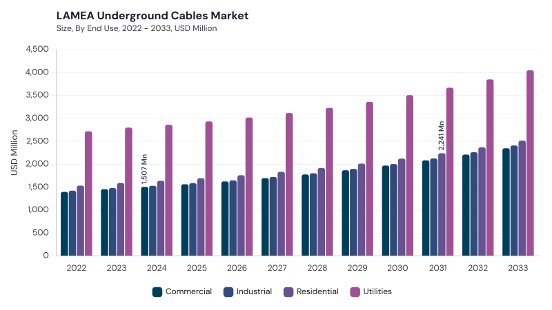 LAMEA Underground Cables Market segment size and growth forecast LAMEA Underground Cables Market segment size and growth forecast