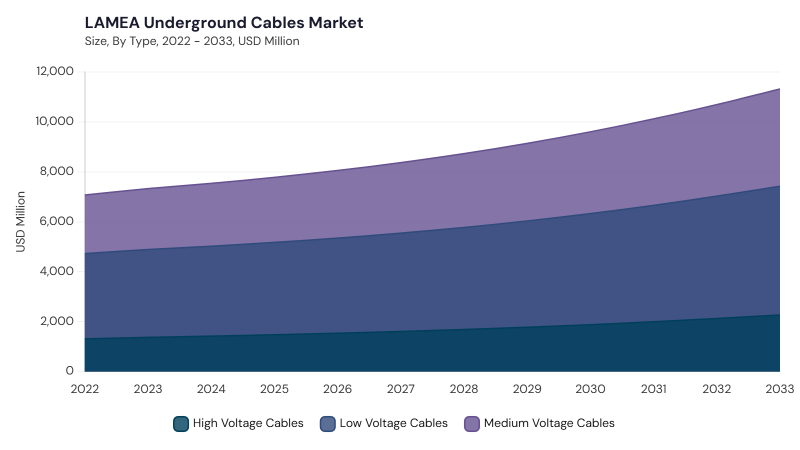 LAMEA Underground Cables Market size and growth forecast (2022-2033) LAMEA Underground Cables Market size and growth forecast (2022-2033)