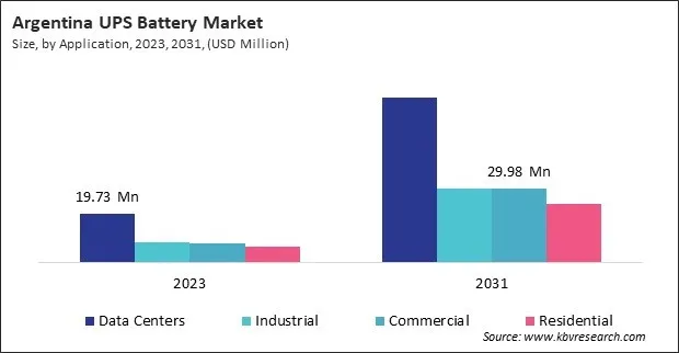 LAMEA UPS Battery Market LAMEA UPS Battery Market