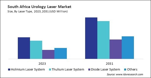 LAMEA Urology Laser Market