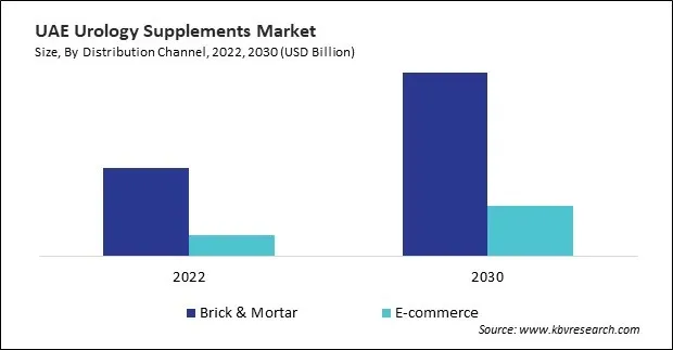 LAMEA Urology Supplements Market