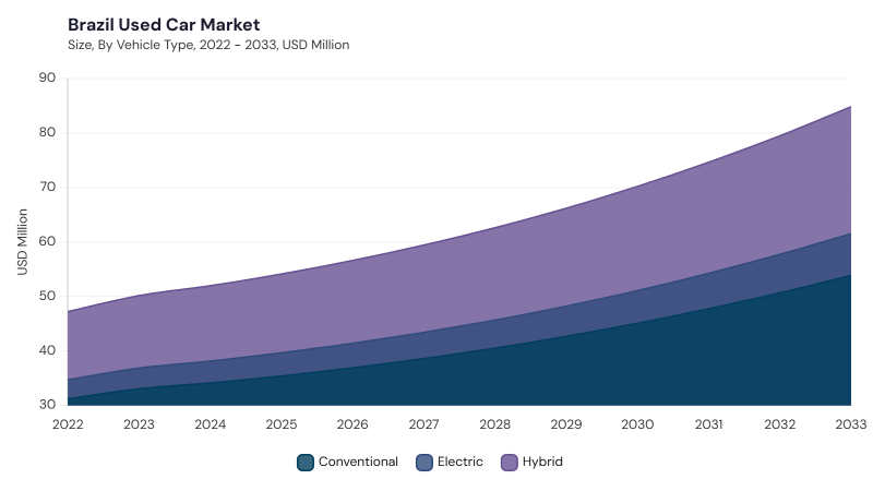 LAMEA Used Car Market segment size and growth forecast