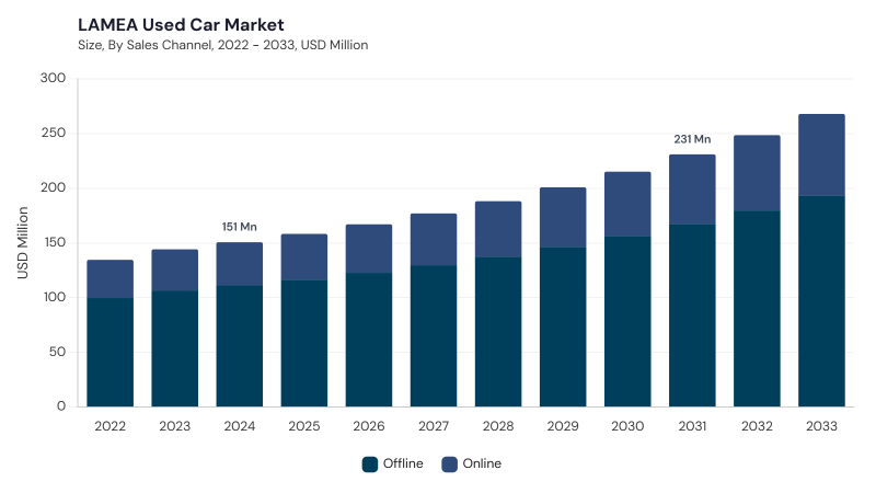 LAMEA Used Car Market size and growth forecast (2022-2033)