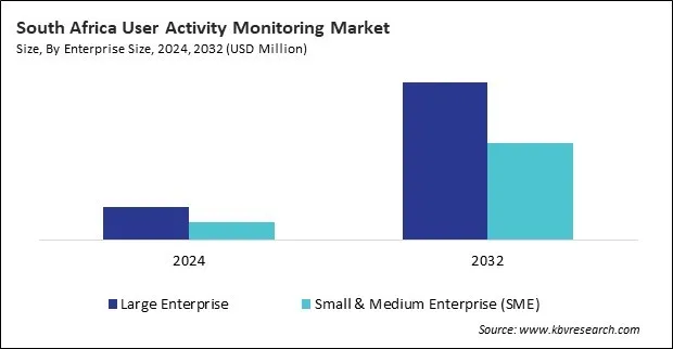 LAMEA User Activity Monitoring Market