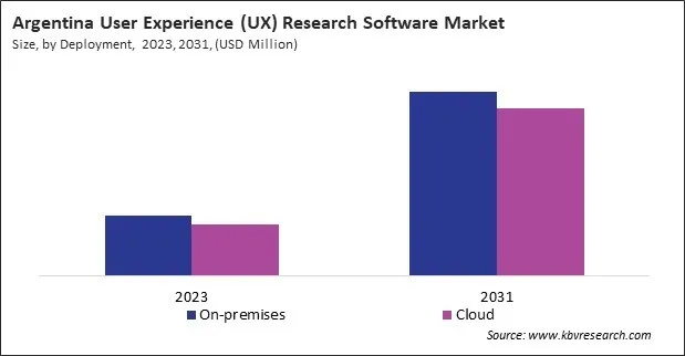 LAMEA User Experience (UX) Research Software Market 