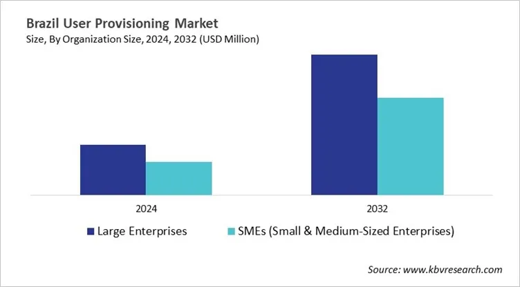 Country User Provisioning Market Size by Segmentation