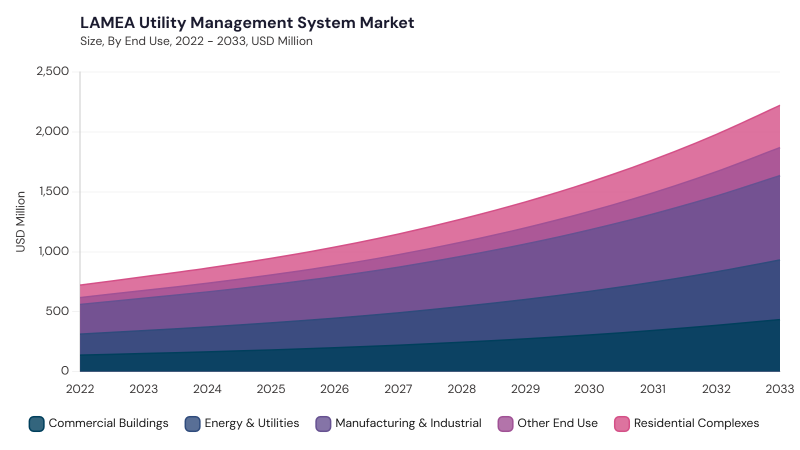LAMEA Utility Management System Market size and growth forecast (2022-2033)