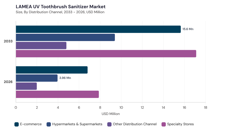 LAMEA UV Toothbrush Sanitizer Market segment size and growth forecast LAMEA UV Toothbrush Sanitizer Market segment size and growth forecast