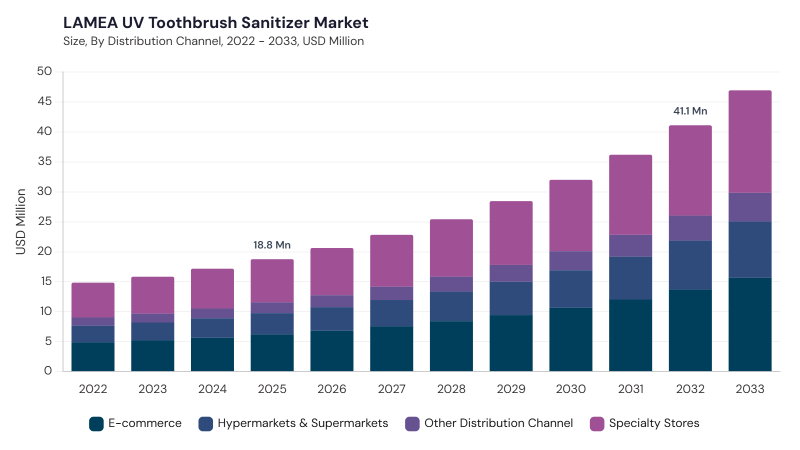 LAMEA UV Toothbrush Sanitizer Market size and growth forecast (2022-2033) LAMEA UV Toothbrush Sanitizer Market size and growth forecast (2022-2033)