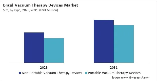 LAMEA Vacuum Therapy Devices Market LAMEA Vacuum Therapy Devices Market