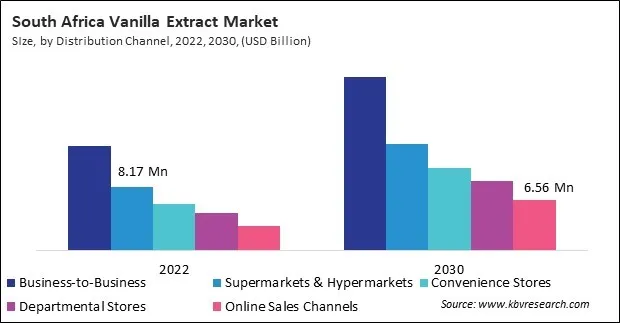 LAMEA Vanilla Extract Market