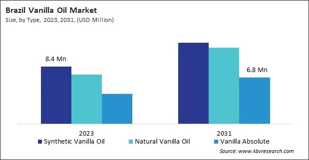 LAMEA Vanilla Oil Market LAMEA Vanilla Oil Market