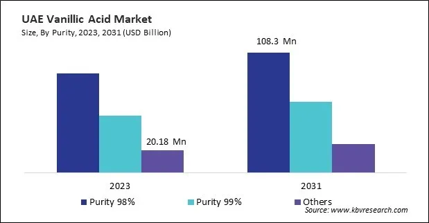 LAMEA Vanillic Acid Market 