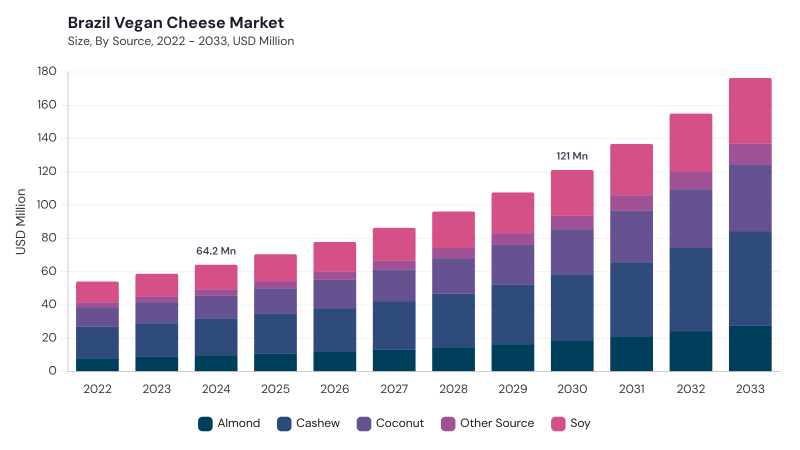 LAMEA Vegan Cheese Market segment size and growth forecast LAMEA Vegan Cheese Market segment size and growth forecast