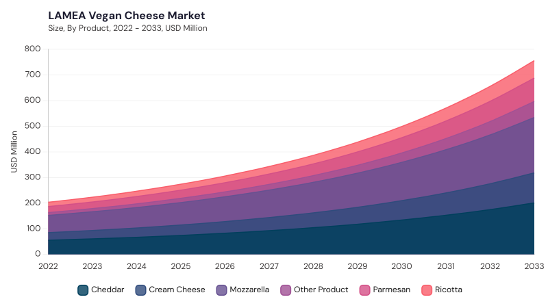LAMEA Vegan Cheese Market size and growth forecast (2022-2033) LAMEA Vegan Cheese Market size and growth forecast (2022-2033)