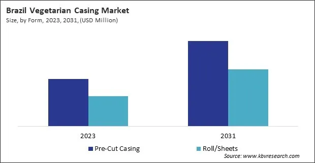 LAMEA Vegetarian Casing Market 