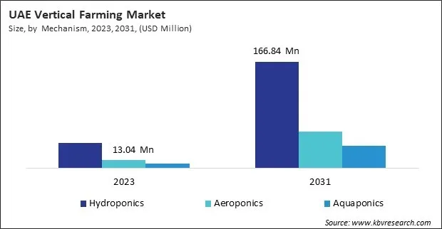 LAMEA Vertical Farming Market 