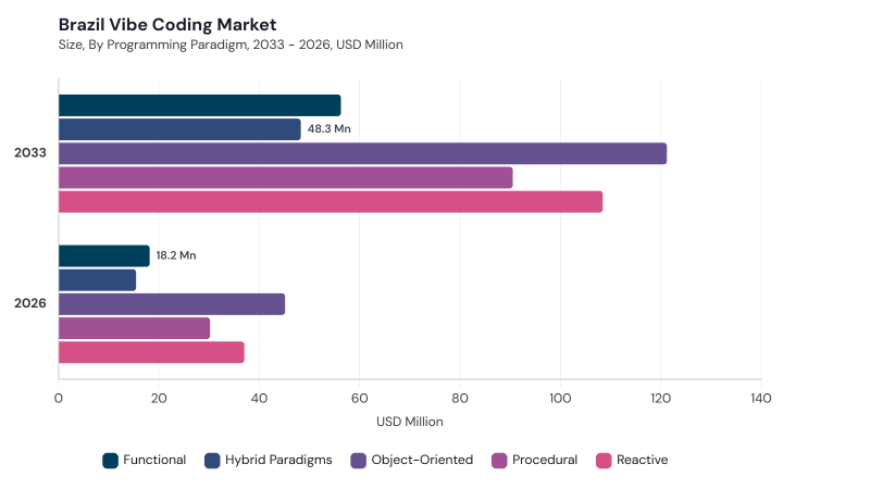 LAMEA Vibe Coding Market segment size and growth forecast LAMEA Vibe Coding Market segment size and growth forecast