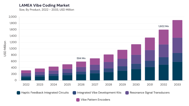 LAMEA Vibe Coding Market size and growth forecast (2022-2033) LAMEA Vibe Coding Market size and growth forecast (2022-2033)