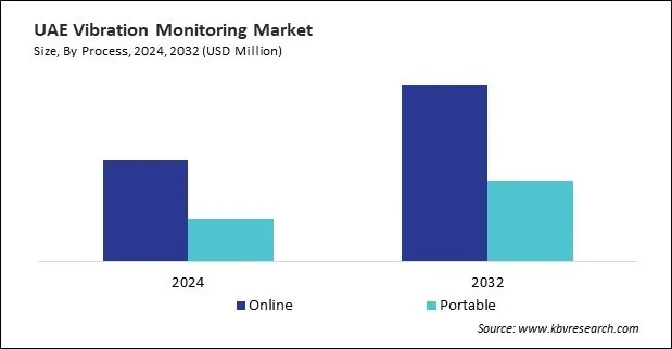 LAMEA Vibration Monitoring Market