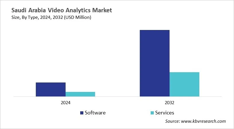 Country Video Analytics Market Size by Segmentation