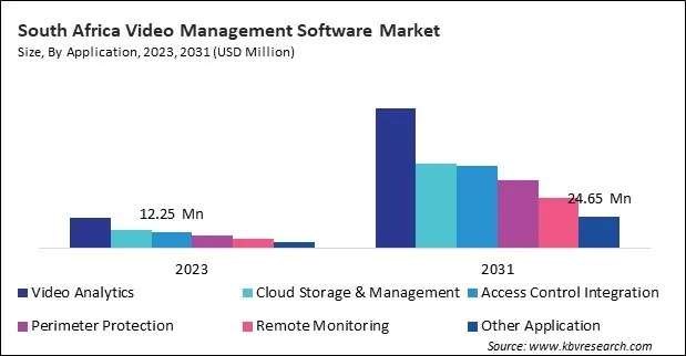 LAMEA Video Management Software Market 