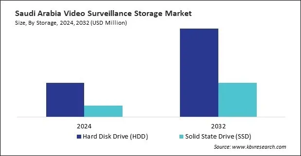 LAMEA Video Surveillance Storage Market