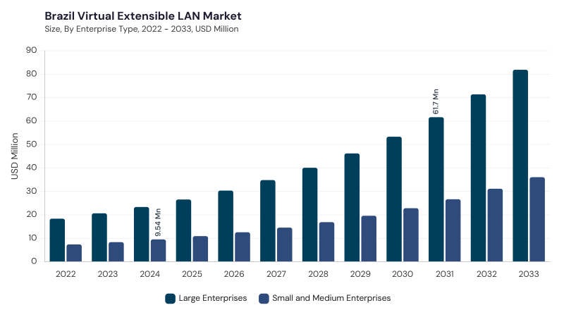 LAMEA Virtual Extensible LAN Market segment size and growth forecast LAMEA Virtual Extensible LAN Market segment size and growth forecast