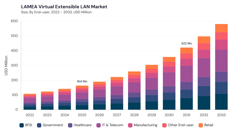 LAMEA Virtual Extensible LAN Market size and growth forecast (2022-2033) LAMEA Virtual Extensible LAN Market size and growth forecast (2022-2033)