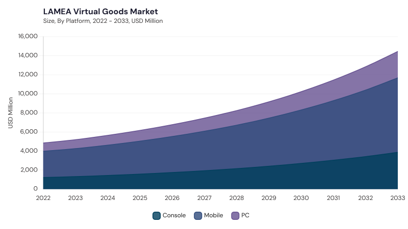 LAMEA Virtual Goods Market segment size and growth forecast LAMEA Virtual Goods Market segment size and growth forecast