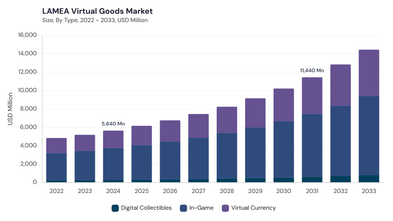 LAMEA Virtual Goods Market size and growth forecast (2022-2033) LAMEA Virtual Goods Market size and growth forecast (2022-2033)