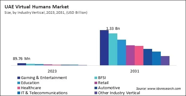 LAMEA Virtual Humans Market LAMEA Virtual Humans Market