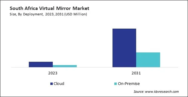 LAMEA Virtual Mirror Market 