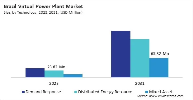 LAMEA Virtual Power Plant Market 