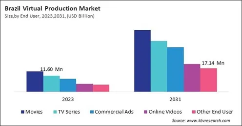 LAMEA Virtual Production Market 